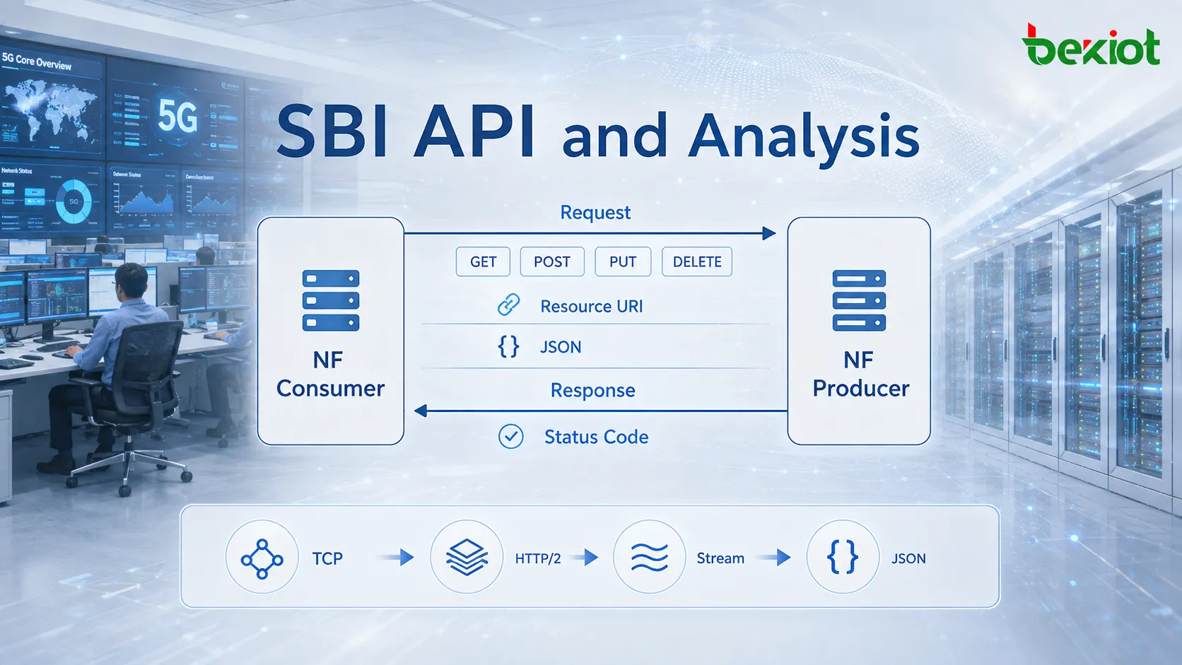 اتصال HTTP/2 في SBI ضمن 5GC يحمل عدة Streams، يحتوي كل منها على Messages للطلب والاستجابة مقسمة إلى HEADERS وDATA Frames متداخلة