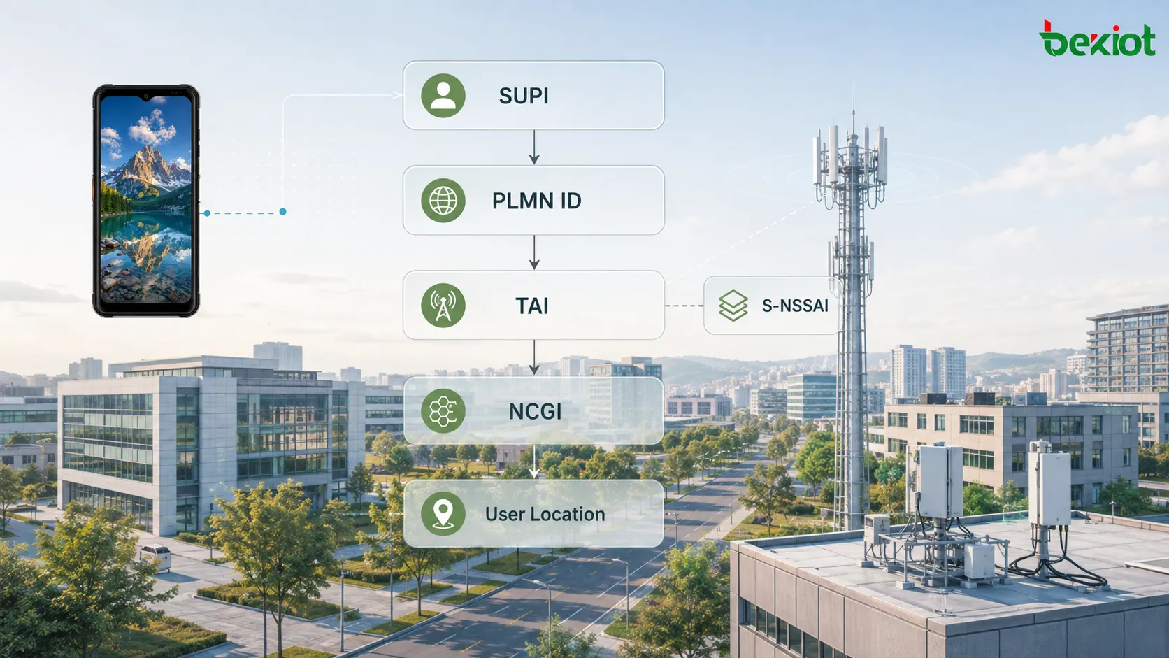 نموذج بيانات SBI في 5GC يوضح بناء SUPI وGPSI وPLMN ID وTAI وS-NSSAI وNCGI وUserLocation من الحقول الأساسية إلى كائنات شبكة 5G مهيكلة