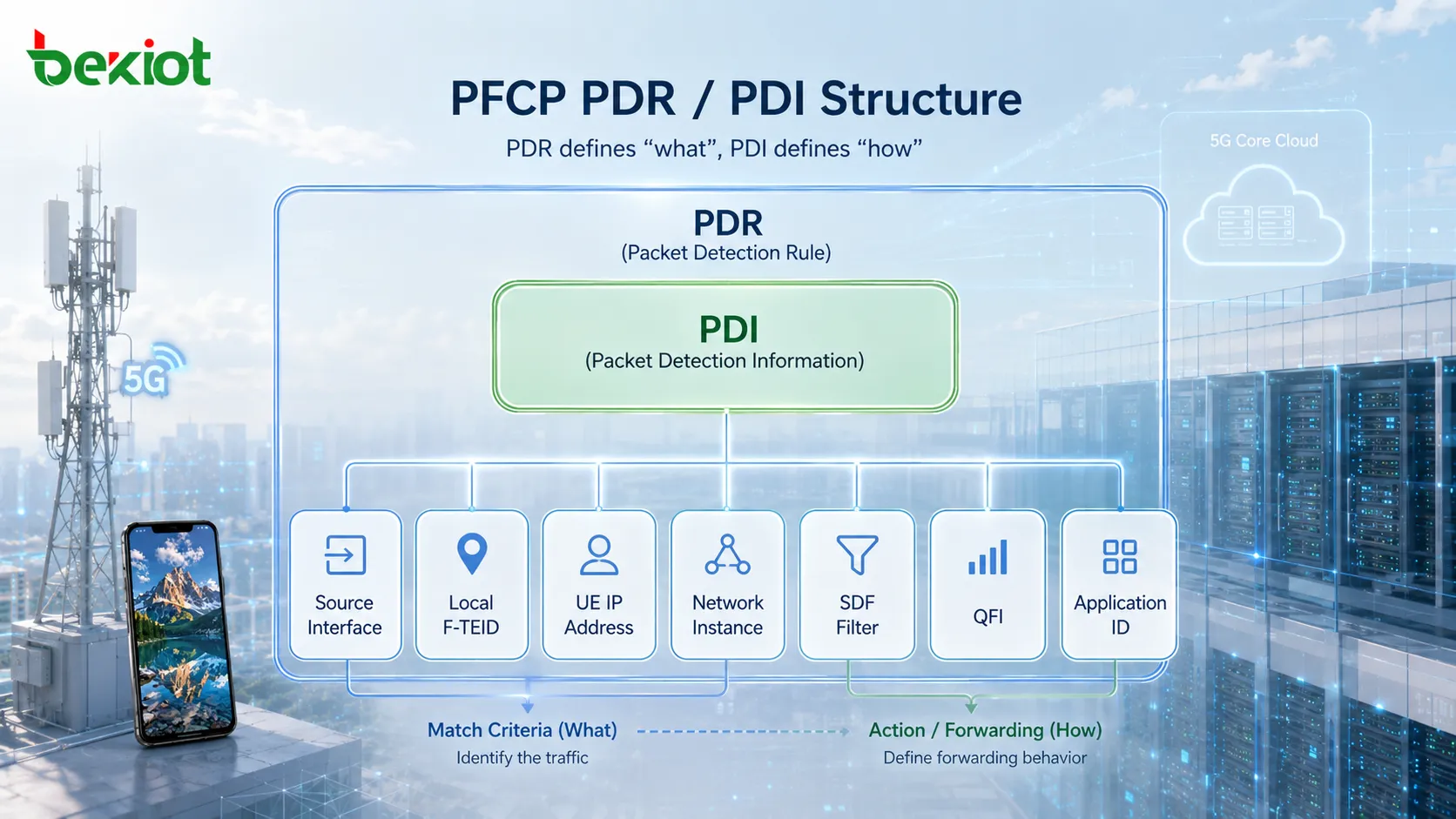 بنية معلمات PFCP الخاصة بـPDR وPDI مع شروط المطابقة Source Interface وLocal F-TEID وUE IP Address وSDF Filter