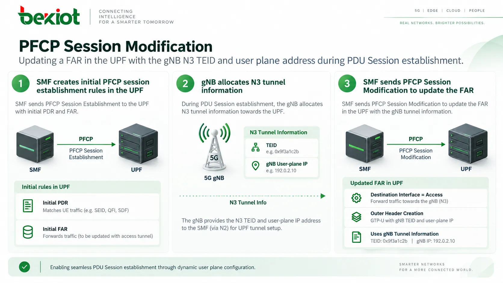 PFCP Session Modification تقوم بتحديث FAR في UPF بعنوان مستوى المستخدم وTEID الخاصين بـgNB N3 أثناء إنشاء PDU Session