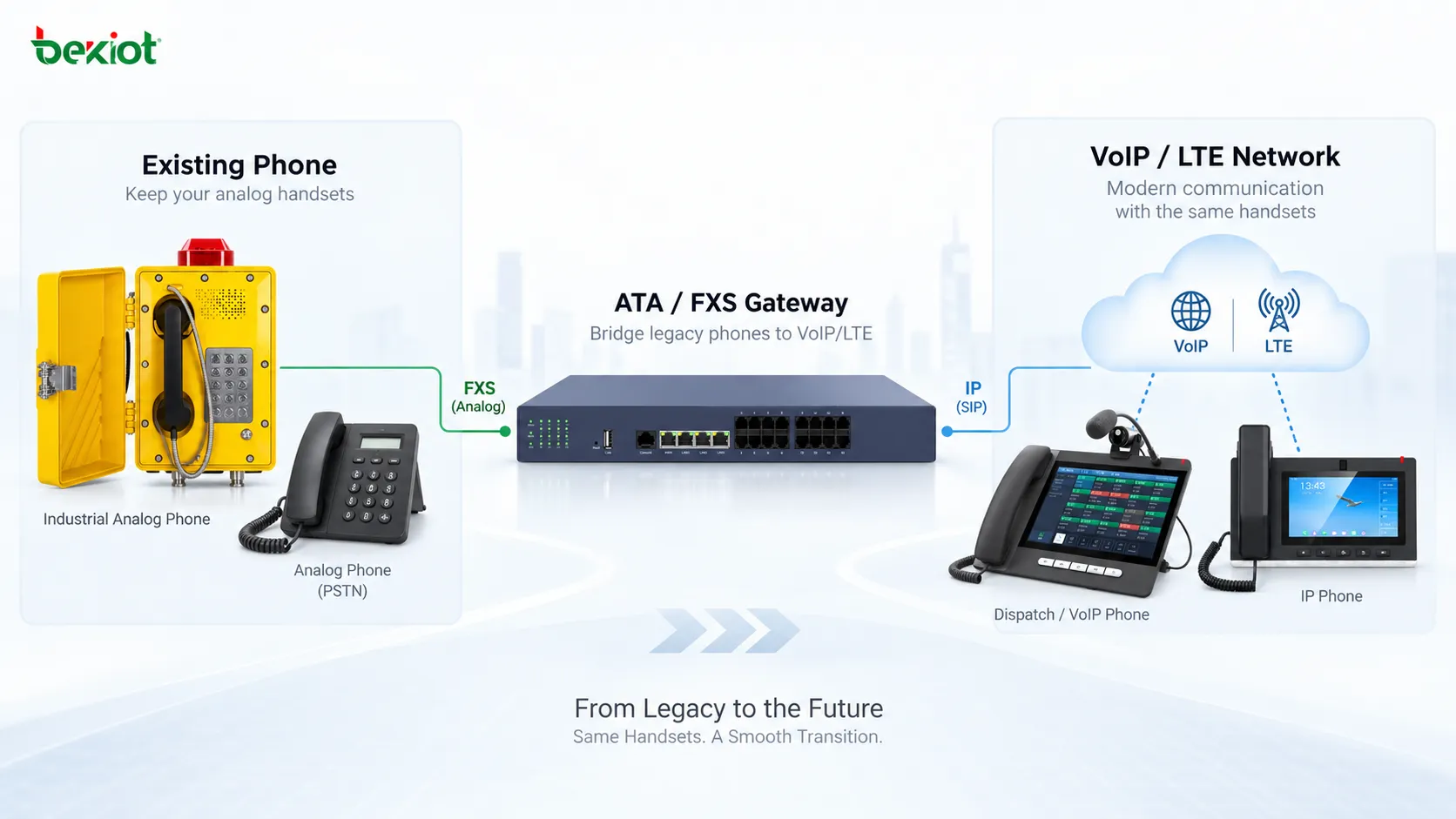 الانتقال من الخطوط الأرضية النحاسية القديمة إلى محولات صوت VoIP أو LTE مع الاحتفاظ بأجهزة الهاتف الحالية