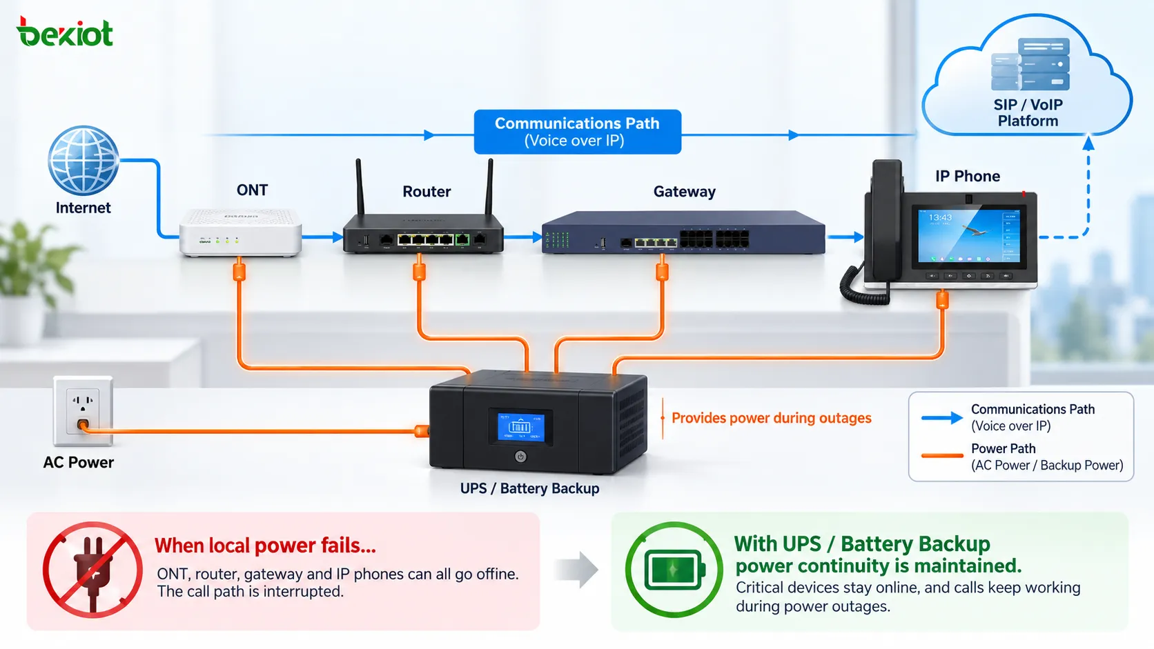 سلسلة اعتماد خدمة VoIP على الطاقة من ONT والموجه وATA أو هاتف IP حتى منصة SIP مع UPS وبطاريات احتياطية