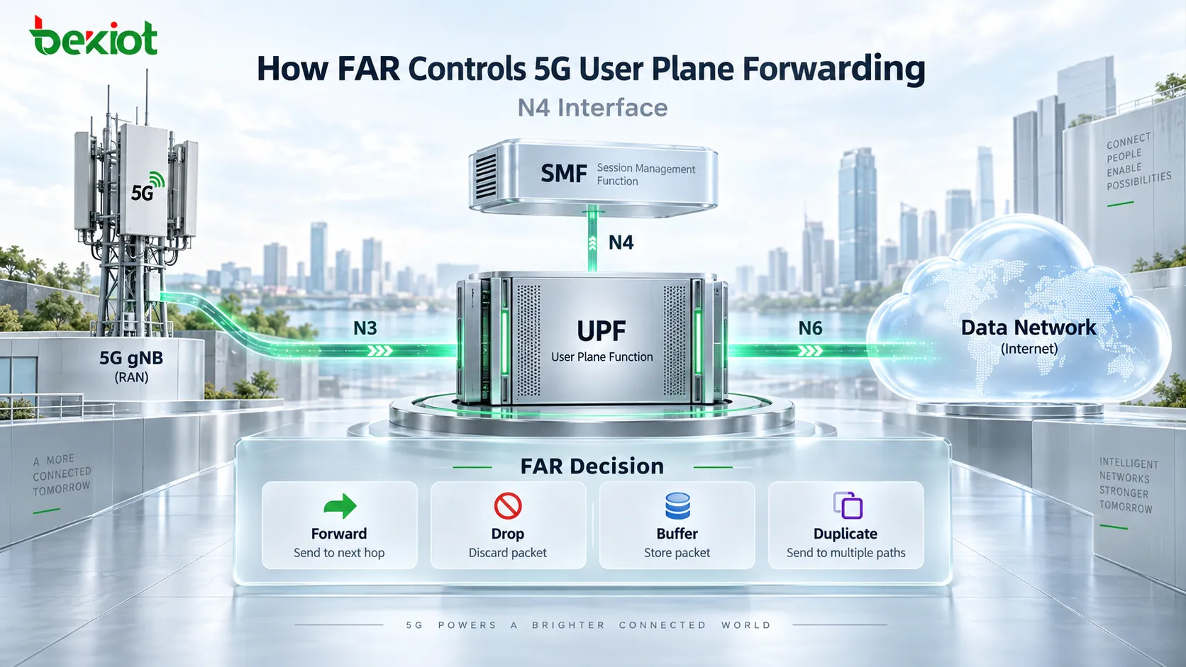 بعد إنشاء PDU Session، كيف تحدد FAR وجهة حزم مستوى المستخدم في 5G؟