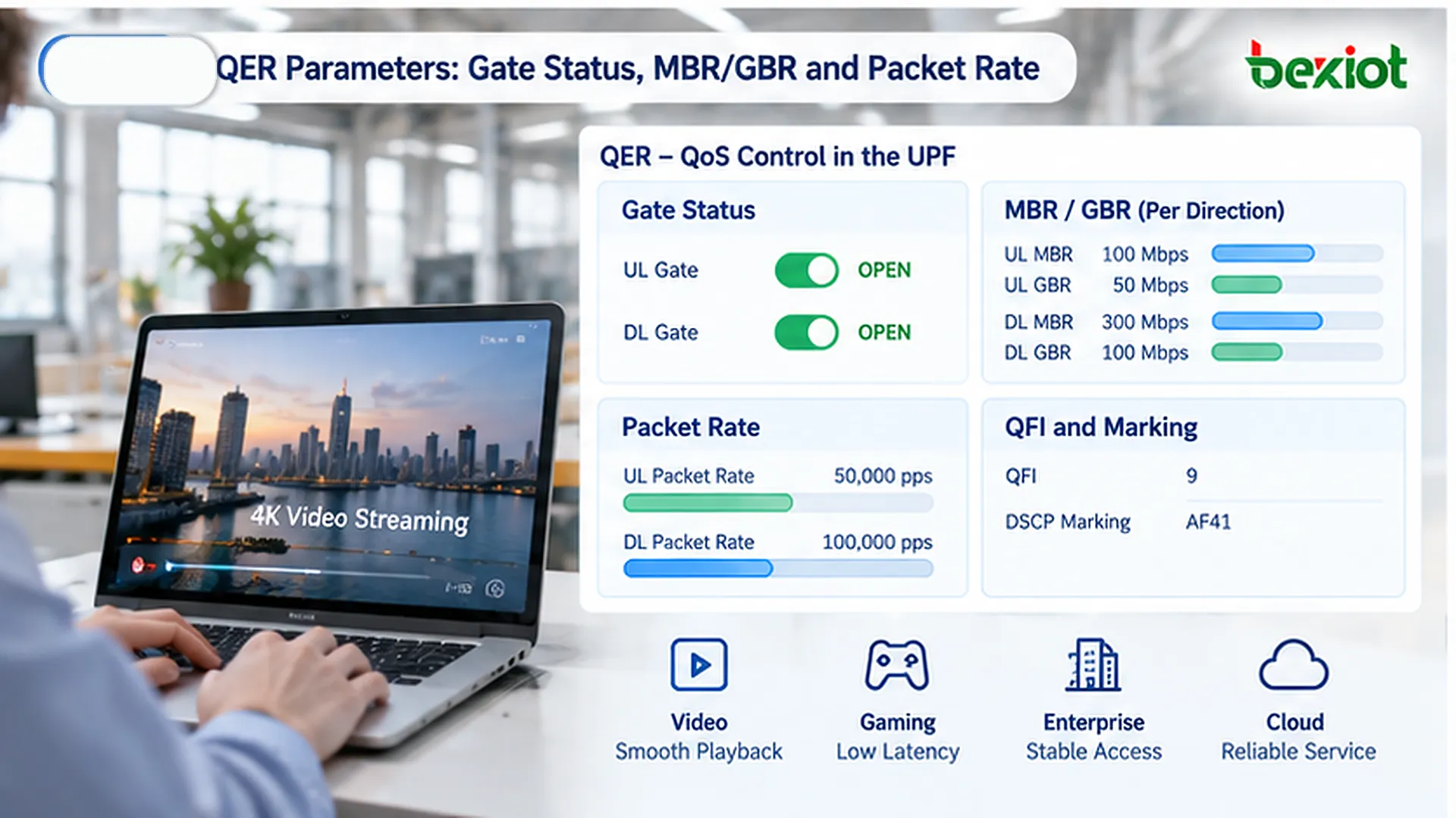 تتحكم QER في قبول المرور وتطبيق المعدلات داخل UPF عبر Gate Status للـuplink/downlink وMBR وGBR وPacket Rate