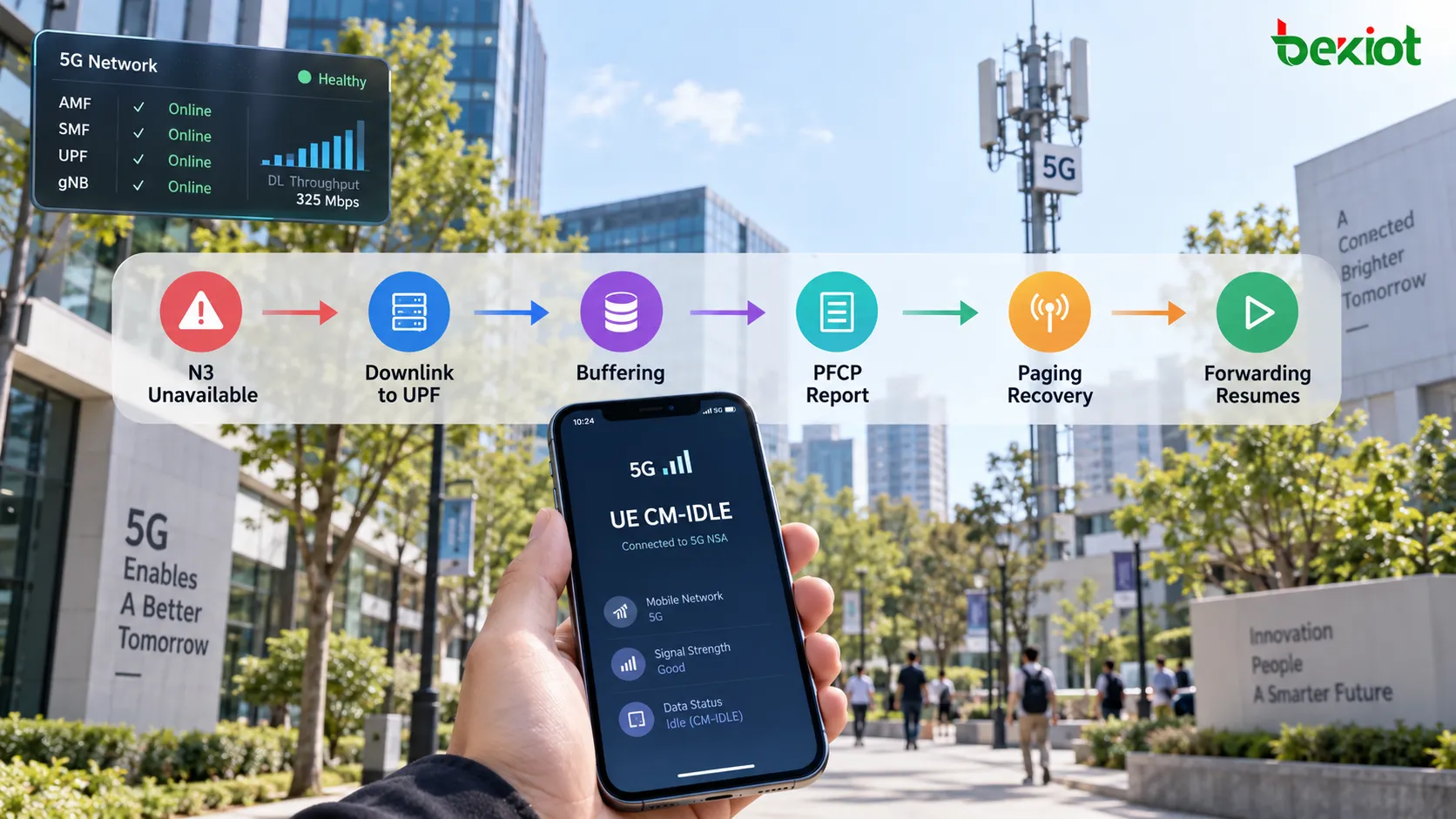 تدفق 5G في حالة CM-IDLE حيث يكون N3 غير متاح مؤقتًا، وتصل حزم الوصلة الهابطة إلى UPF، وتتحكم BAR في التخزين، ويبلغ UPF عن وصول البيانات إلى SMF، ويستعيد النداء Paging مسار مستوى المستخدم