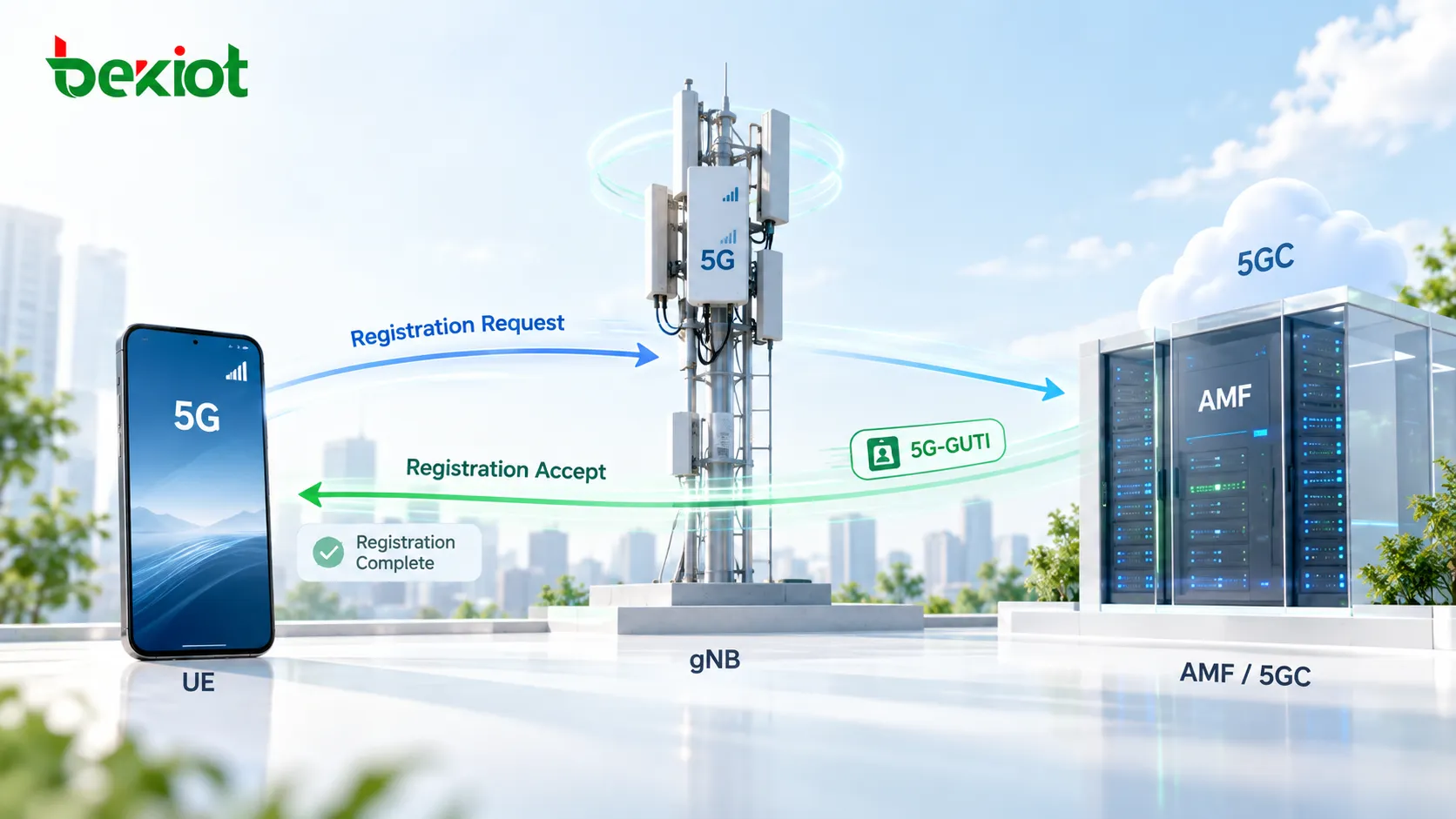 إشارات مبسطة لتحديث التسجيل الدوري في 5GC عندما يبقى AMF المُقدِّم للخدمة من دون تغيير: يرسل UE رسالة Periodic Registration Request عبر gNB، ويسترجع AMF سياق UE الحالي من 5G-GUTI قبل إعادة Registration Accept