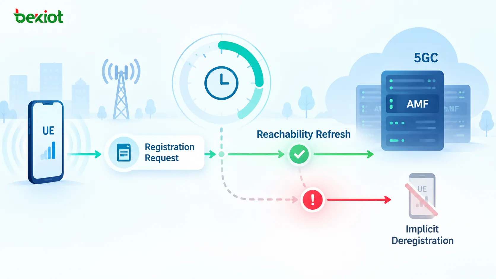 في تحديث التسجيل الدوري ضمن 5GC، يعمل T3512 في جانب UE وMobile Reachable Timer في جانب AMF معًا لمراقبة إمكانية الوصول إلى UE والمساعدة في استكشاف فقدان التحديثات الدورية أو بقاء سياق تسجيل قديم