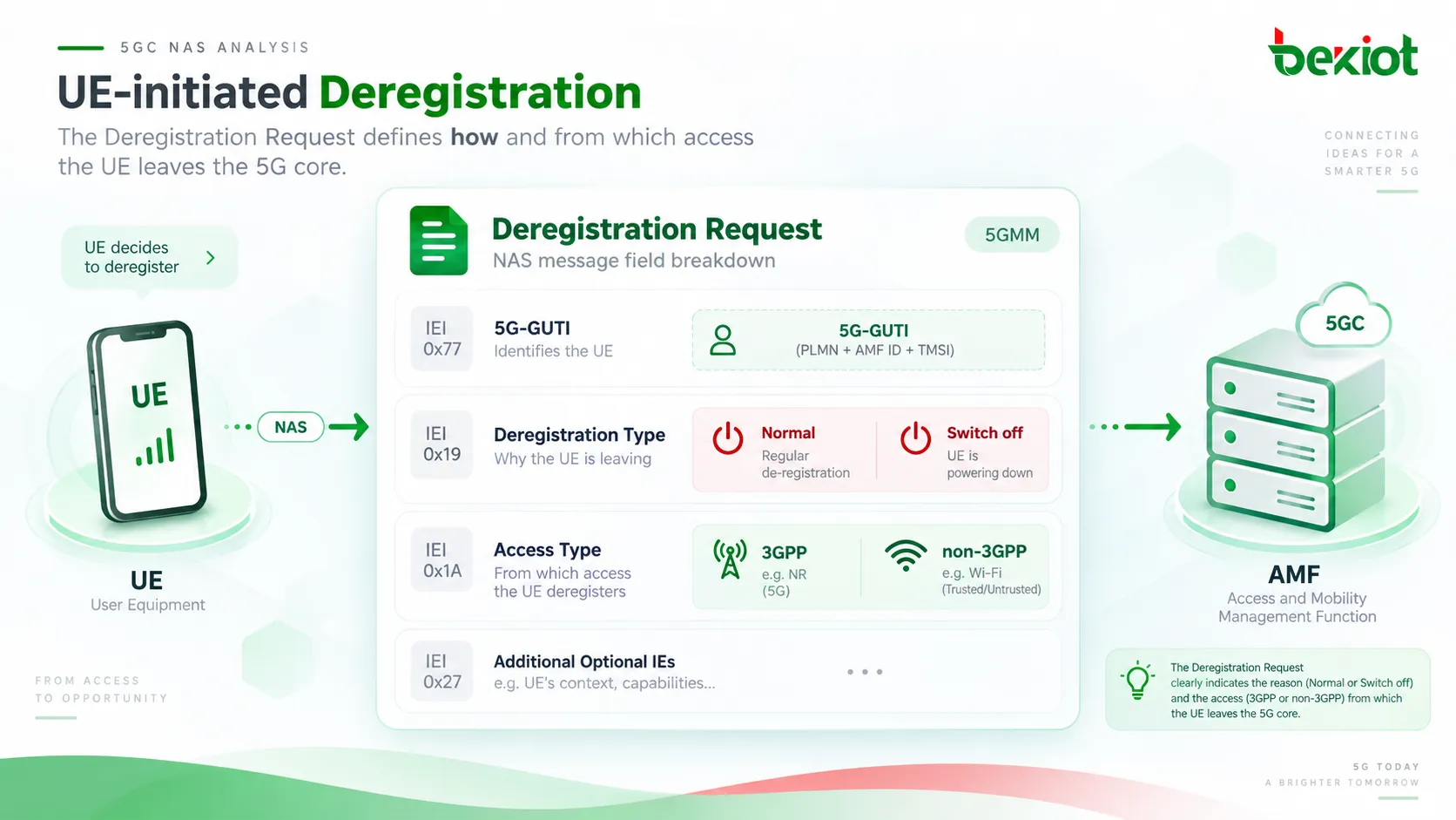 في إلغاء التسجيل الذي يبدأه UE ضمن 5GC، يحمل Deregistration Request كلًا من 5G-GUTI وDeregistration type وAccess Type للتمييز بين إلغاء التسجيل العادي وإيقاف التشغيل وتحديد ما إذا كان الوصول المراد إزالته هو 3GPP أو غير 3GPP