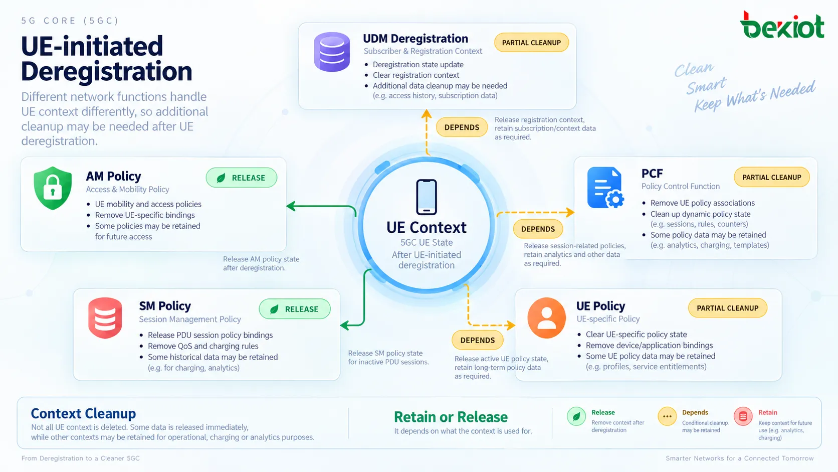 في إلغاء التسجيل الذي يبدأه UE ضمن 5GC، ينتظر إلغاء التسجيل العادي Deregistration Accept قبل تحرير الإشارات، بينما يرسل إيقاف التشغيل رسالة Deregistration Request من دون اشتراط أن تعيد الشبكة Deregistration Accept قبل إيقاف UE