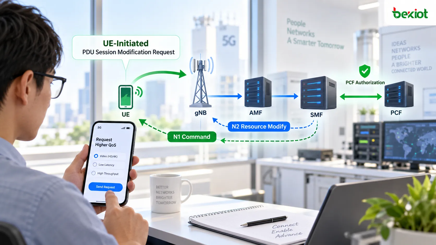 تعديل جلسة PDU في 5GC بمبادرة من UE: يصل PDU Session Modification Request إلى SMF عبر AMF، ويصرح PCF بـQoS الجديدة، ثم يقوم N1 Command وN2 Resource Modify بتحديث UE وgNB