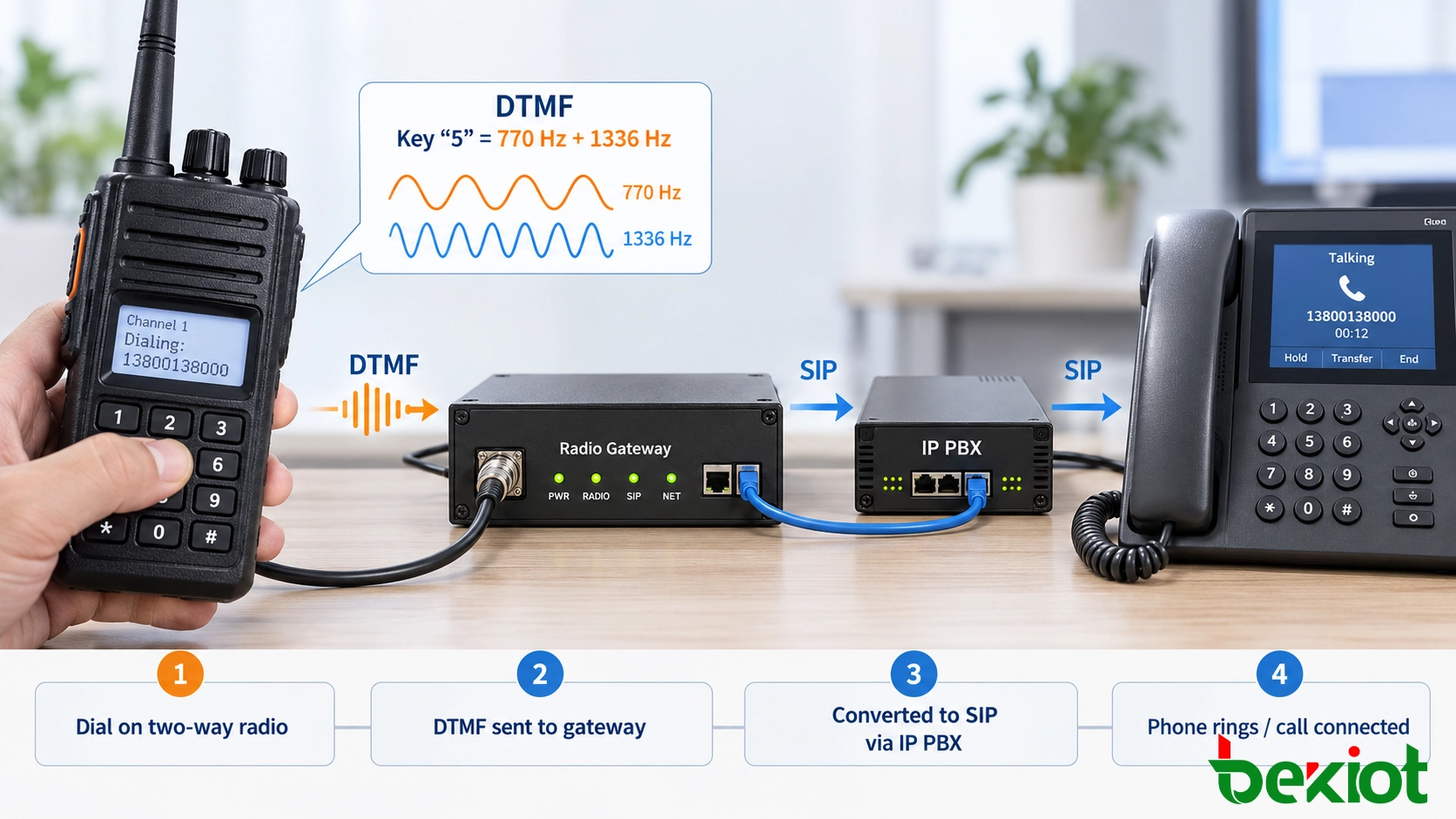 مسار مكالمة DTMF إلى SIP من لوحة مفاتيح الراديو عبر بوابة الراديو وIP PBX إلى الهاتف