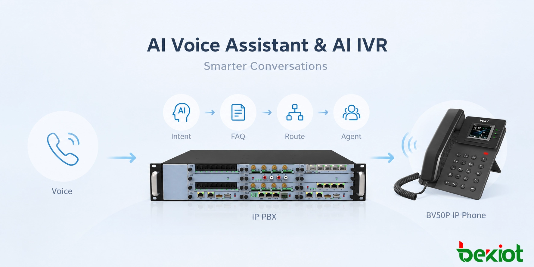 المساعد الصوتي بالذكاء الاصطناعي وAI IVR