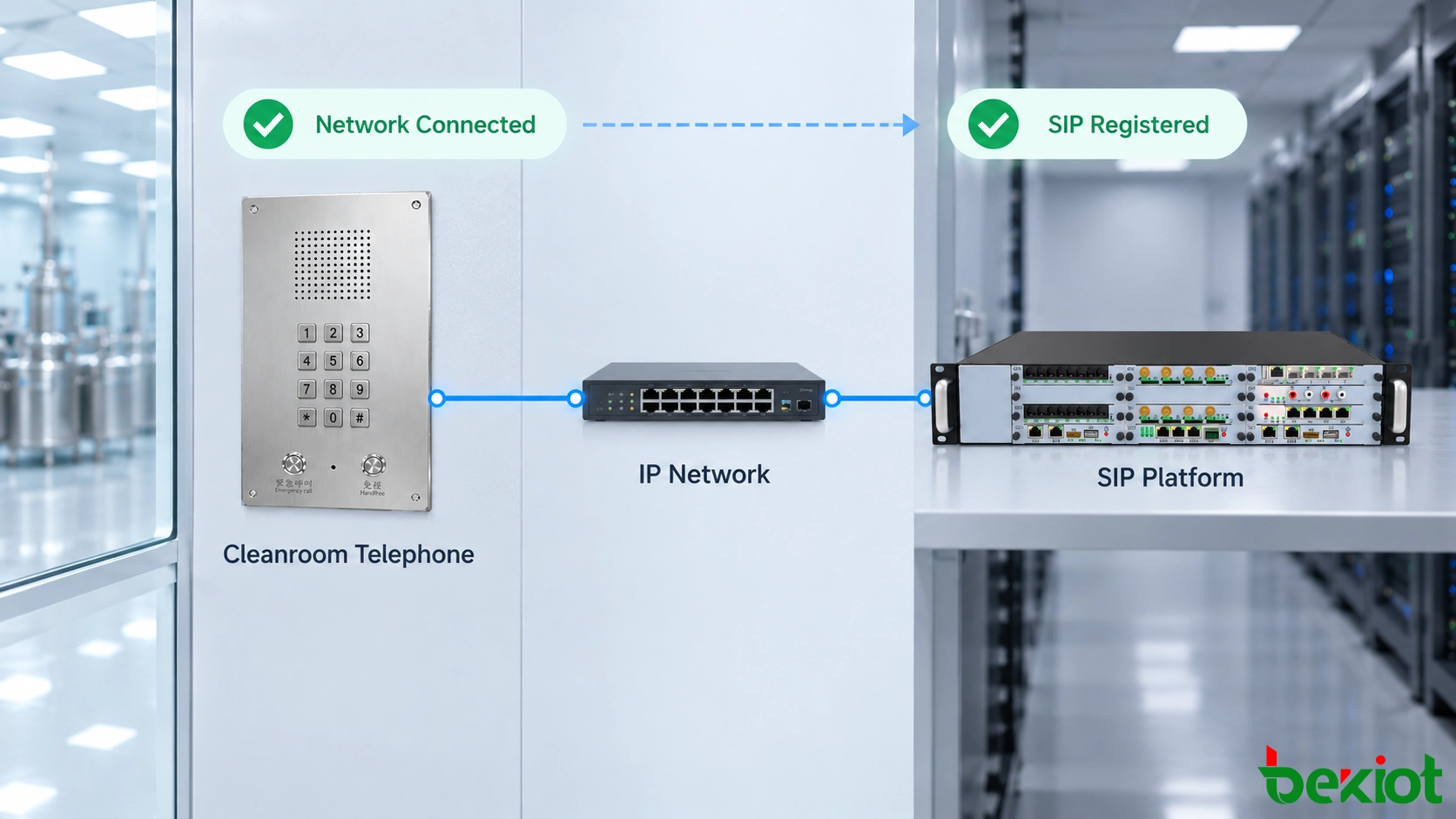 هاتف الغرفة النظيفة يتصل بمقسم IP PBX عبر شبكة IP للمصنع وتسجيل SIP