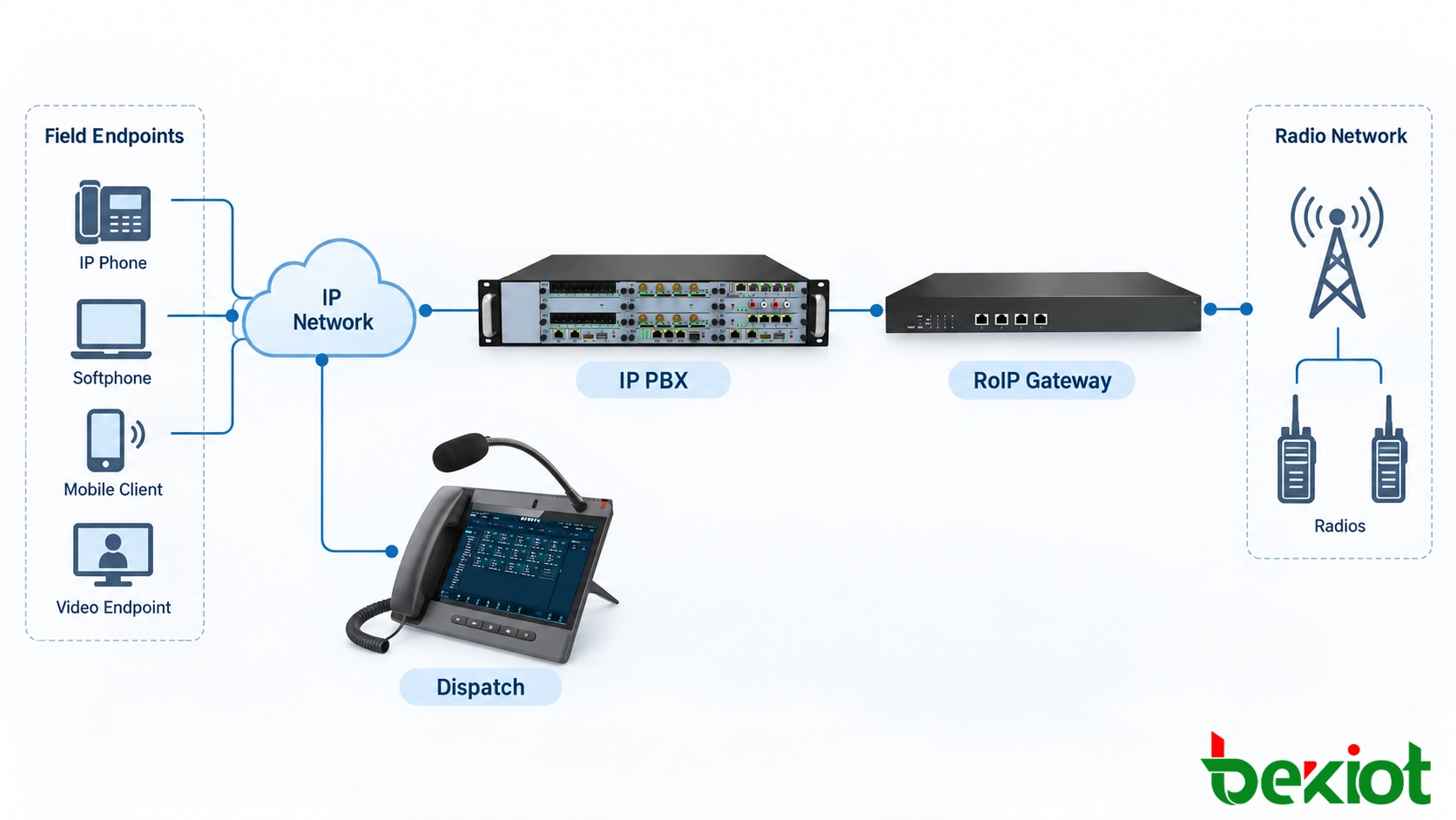 بنية حل الاتصالات عبر IP التي تربط هواتف التوجيه SIP ومقسم IP PBX ونقاط المساعدة بمواقف السيارات وإنتركم الأبواب ومكبرات SIP وبوابة RoIP