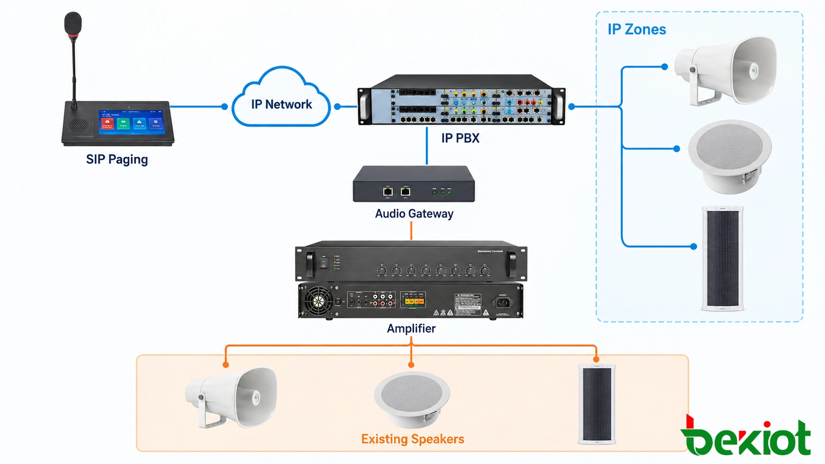 بنية هجينة من التناظري إلى IP لنظام الإعلان العام المدرسي تُظهر ميكروفون نداء SIP، وشبكة IP، وخادم SIP، وبوابة، ومضخم ومكبرات صوت موجودة