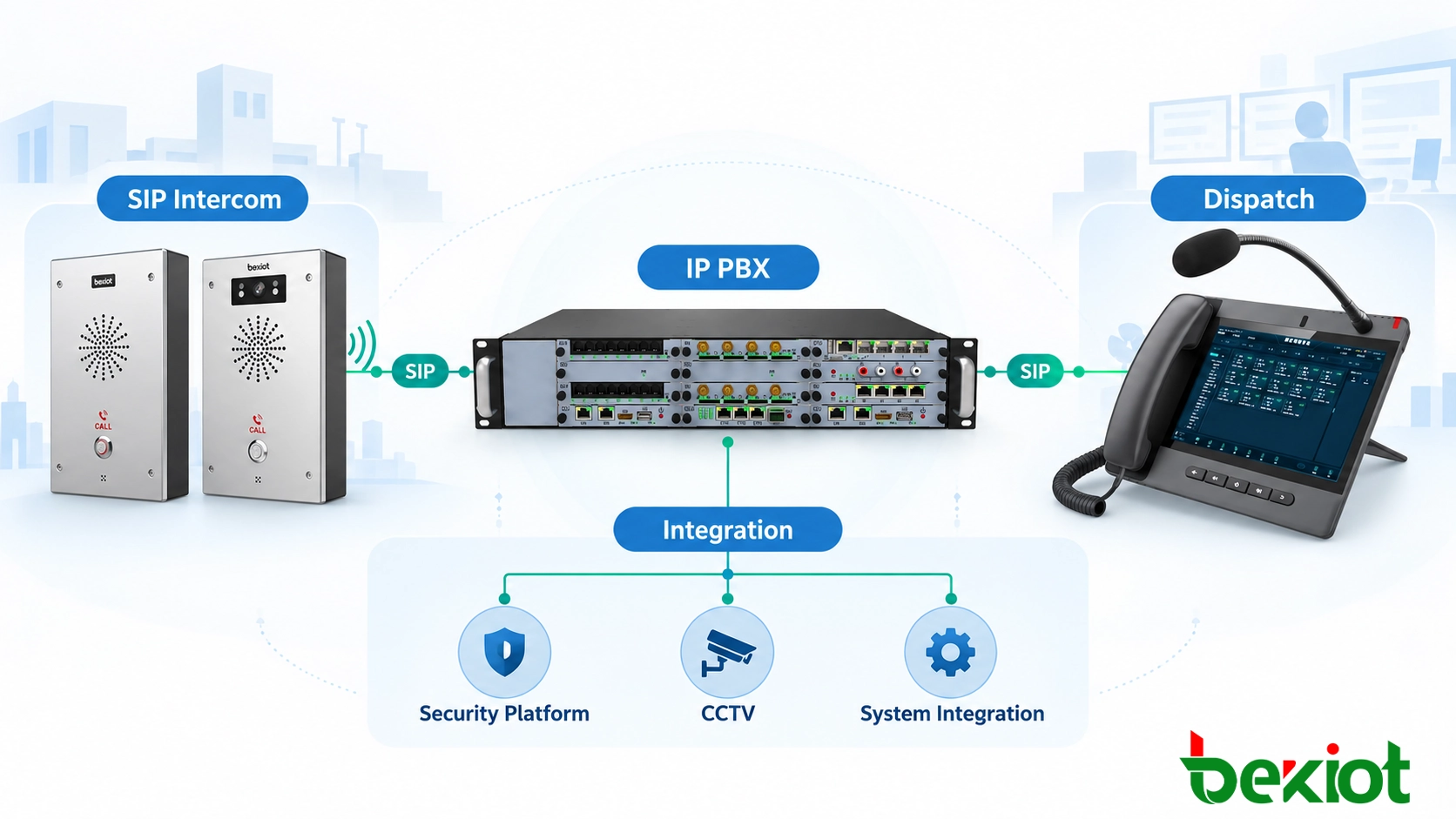 بنية نظام الاتصالات الطارئة SIP مع IP PBX ومنصة الإرسال