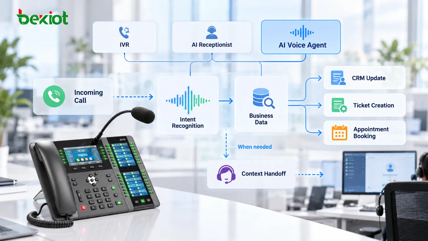 وكيل صوتي ذكي يجيب عن مكالمة VoIP ويحدد نية العميل ويسترجع بيانات الأعمال وينشئ سجلات CRM أو التذاكر ثم ينقل سياق المحادثة كاملًا إلى موظف بشري عند الحاجة