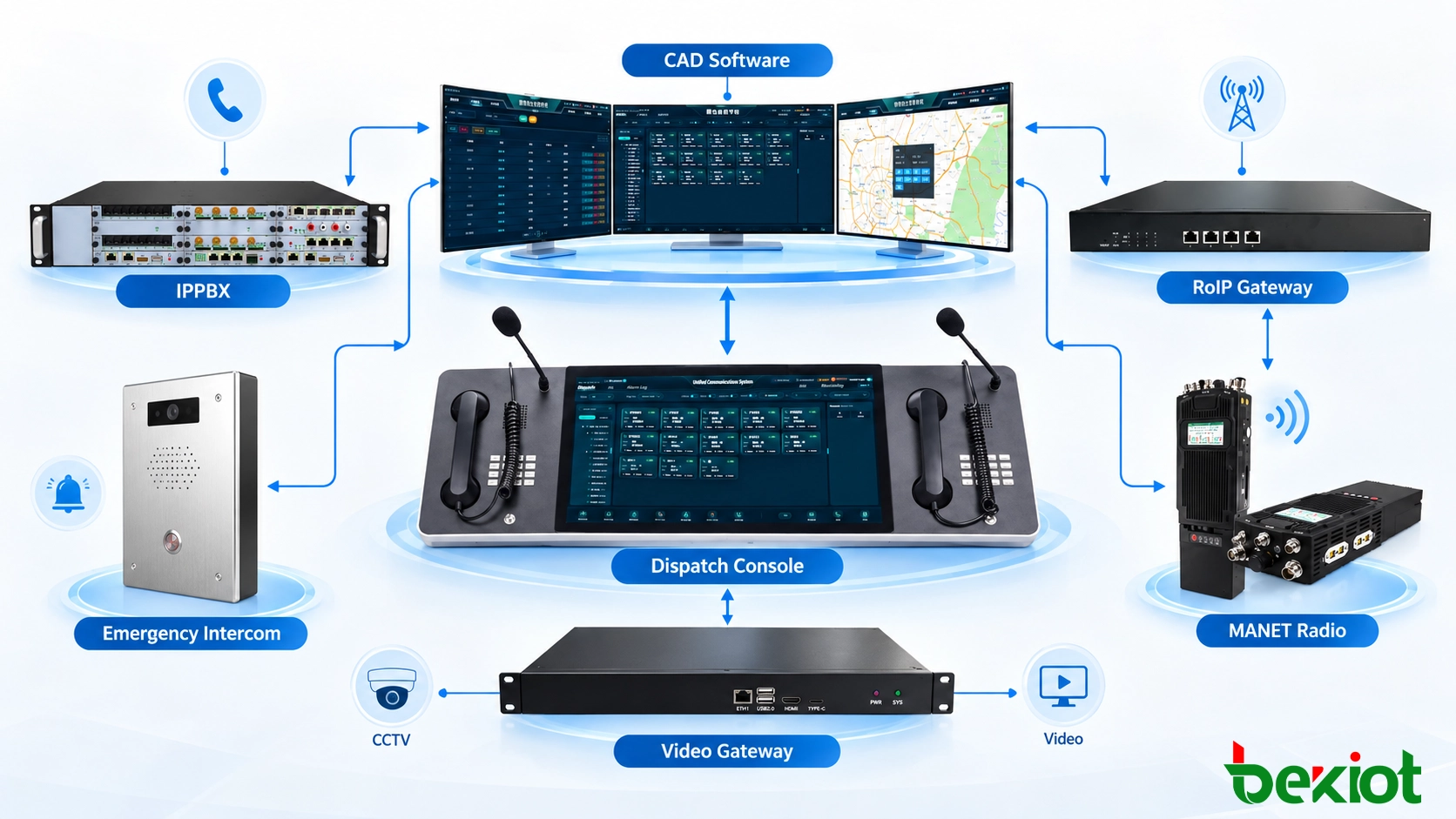 بنية تكامل CAD التي تفصل خدمات تطبيق الحوادث عن GIS وIP PBX والإرسال اللاسلكي وCCTV والإنذارات وواجهات بيانات الميدان